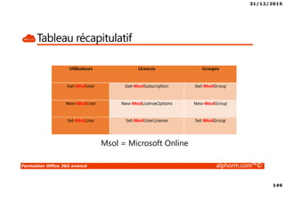 31/12/2015
149
Formation Office 365 avancé alphorm.com™©
Tableau récapitulatif
Msol = Microsoft Online
 