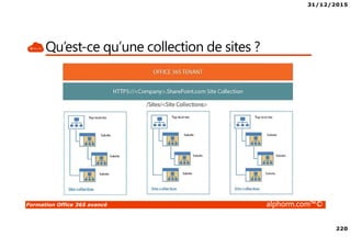 31/12/2015
220
Formation Office 365 avancé alphorm.com™©
Qu’est-ce qu’une collection de sites ?
 