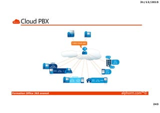 31/12/2015
243
Formation Office 365 avancé alphorm.com™©
Cloud PBX
 