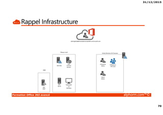 31/12/2015
70
Formation Office 365 avancé alphorm.com™©
Rappel Infrastructure
 