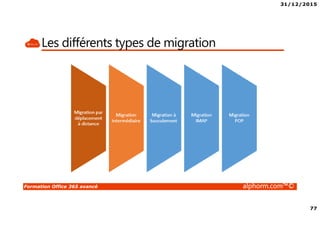 31/12/2015
77
Formation Office 365 avancé alphorm.com™©
Les différents types de migration
 