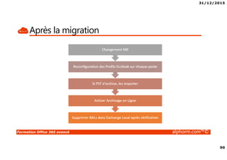 31/12/2015
90
Formation Office 365 avancé alphorm.com™©
Après la migration
 