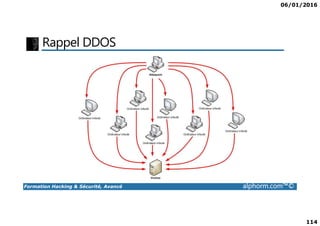 06/01/2016
114
Rappel DDOS
Formation Hacking & Sécurité, Avancé alphorm.com™©
 