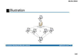 06/01/2016
132
Illustration
Formation Hacking & Sécurité, Avancé alphorm.com™©
 