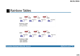 06/01/2016
174
Rainbow Tables
Formation Hacking & Sécurité, Avancé alphorm.com™©
 