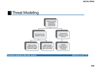 06/01/2016
199
Threat Modeling
Formation Hacking & Sécurité, Avancé alphorm.com™©
 