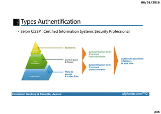 06/01/2016
235
Types Authentification
• Selon CISSP : Certified Information Systems Security Professional
Formation Hacking & Sécurité, Avancé alphorm.com™©
 