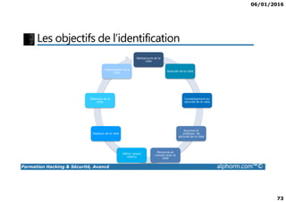 06/01/2016
73
Les objectifs de l’identification
Background de la
cible
Associés de la cible
Investissement en
sécurité de la cible
Défenses de la
cible
Technologies de la
cible
Formation Hacking & Sécurité, Avancé alphorm.com™©
sécurité de la cible
Business &
politique de
sécurité de la cible
Personne en
contact avec la
cible
Définir la(les)
cible(s)
Réseaux de la cible
cible
 
