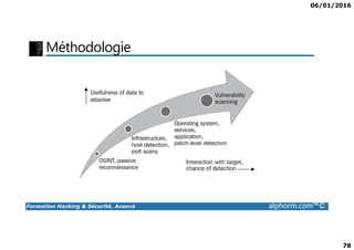06/01/2016
78
Méthodologie
Formation Hacking & Sécurité, Avancé alphorm.com™©
 