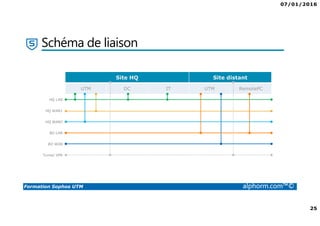 07/01/2016
25
Formation Sophos UTM alphorm.com™©
Site HQ Site distant
UTM DC IT UTM RemotePC
HQ LAN
HQ WAN1
HQ WAN2
BO LAN
BO WAN
Tunnel VPN
Schéma de liaison
 