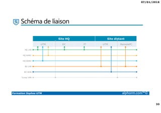 07/01/2016
33
Formation Sophos UTM alphorm.com™©
Site HQ Site distant
UTM DC IT UTM RemotePC
HQ LAN
HQ WAN1
HQ WAN2
BO LAN
BO WAN
Tunnel VPN
Schéma de liaison
 