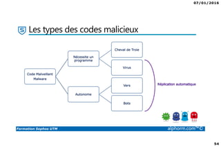 07/01/2016
54
Formation Sophos UTM alphorm.com™©
Les types des codes malicieux
Code Malveillant
Malware
Nécessite un
programme
Cheval de Troie
Virus
Autonome
Vers
Bots
 