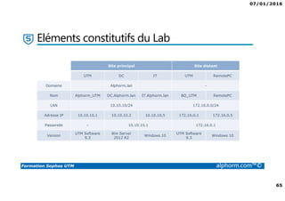 07/01/2016
65
Formation Sophos UTM alphorm.com™©
Eléments constitutifs du Lab
Site principal Site distant
UTM DC IT UTM RemotePC
Domaine Alphorm.lan -
Nom Alphorm_UTM DC.Alphorm.lan IT.Alphorm.lan BO_UTM RemotePC
LAN 10.10.10/24 172.16.0.0/24
Adresse IP 10.10.10.1 10.10.10.2 10.10.10.5 172.16.0.1 172.16.0.5
Passerelle - 10.10.10.1 172.16.0.1
Version
UTM Software
9.3
Win Server
2012 R2
Windows 10
UTM Software
9.3
Windows 10
 