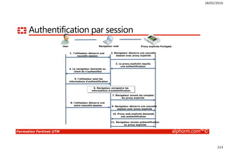 18/02/2016
11
Formation Fortinet UTM alphorm.com™©
Plan
• Solution de sécurité traditionnelle
• Approche Fortinet
• Design de la plateforme
• Service d’abonnement FortiGuard
• Modes de fonctionnement
 