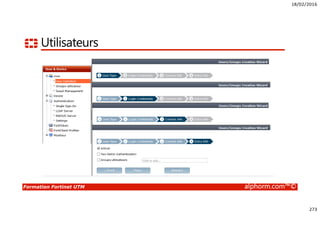 18/02/2016
273
Formation Fortinet UTM alphorm.com™©
Utilisateurs
 