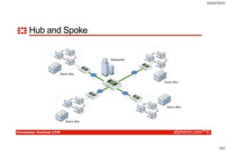 18/02/2016
355
Formation Fortinet UTM alphorm.com™©
Headquarters
Branch office
Branch office
Branch office
Branch office
Hub and Spoke
 