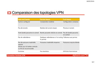 18/02/2016
357
Formation Fortinet UTM alphorm.com™©
Comparaison des topologies VPN
 