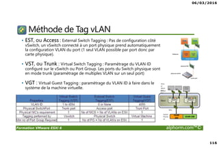 06/03/2016
116
Formation VMware ESXi 6 alphorm.com™©
Méthode de Tag vLAN
• EST, ou Access : External Switch Tagging : Pas de configuration côté
vSwitch, un vSwitch connecté à un port physique prend automatiquement
la configuration VLAN du port (1 seul VLAN possible par port donc par
carte physique).
• VST, ou Trunk : Virtual Switch Tagging : Paramétrage du VLAN ID
configuré sur le vSwitch ou Port Group. Les ports du Switch physique sont
en mode trunk (paramétrage de multiples VLAN sur un seul port)
• VGT : Virtual Guest Tagging : paramétrage du VLAN ID à faire dans le
système de la machine virtuelle.
VSwitch VSwitch
Switch
Physiq
ue
NICs
Virtu
al
Mach
inesVirtual
NICs
VLAN
105
VLAN 106
 