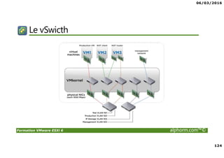 06/03/2016
124
Formation VMware ESXi 6 alphorm.com™©
Le vSwicth
 