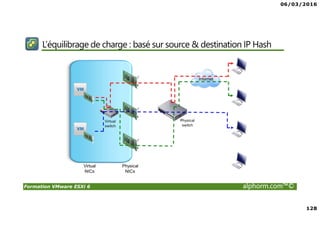 06/03/2016
128
Formation VMware ESXi 6 alphorm.com™©
L’équilibrage de charge : basé sur source & destination IP Hash
 