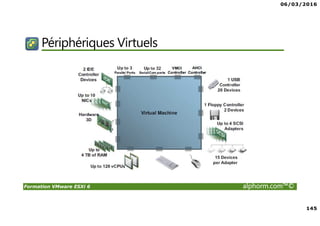 06/03/2016
145
Formation VMware ESXi 6 alphorm.com™©
Périphériques Virtuels
 