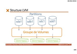 18/03/2016
185
Formation Proxmox Virtual Environment 4.1 alphorm.com™©
Structure LVM
Partitions
Groupe de Volumes
Volume logique Volume logique Volume logique
sda1 sdb1 sdc1 sdd1
 