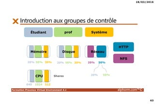 18/03/2016
63
Formation Proxmox Virtual Environment 4.1 alphorm.com™©
Introduction aux groupes de contrôle
profÉtudiant Système
Mémoire Disque
HTTP
NFS
1024640 512
50%20% 30% 50%20%
50%20%
Réseau
CPU Shares
50%20% 30%
 