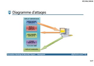 07/04/2016
117
Formation Hacking & Sécurité, Expert – Metasploit alphorm.com™©
Diagramme d’attaqes
 