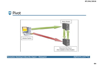 07/04/2016
64
Formation Hacking & Sécurité, Expert – Metasploit alphorm.com™©
Pivot
 