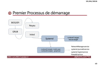 15/04/2016
13
LPIC-1 et LPIC-2 version 4 alphorm.com™©
Premier Processus de démarrage
BIOS/EFI
Noyau
GRUB
Systemd
Initrd
runlevel3.target, multi-user
runlevel5.target, graphical
runlevel1.target,
rescue.target
NetworkManager.service
systemd-logind.service
firewalld.service
systemd-journald.service
 
