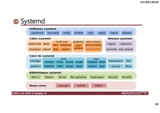 15/04/2016
3
LPIC-1 et LPIC-2 version 4 alphorm.com™©
Présentation du formateur
Ludovic QUENEC’HDU
• lquenec@alphorm.com
• Consultant et expert en Open source, logiciel libre et virtualisation
• Mission de conseil, d’architecture, d’administration, de migration et de
formation
• Mes références :
Mon profil LinkedIn : https://fr.linkedin.com/pub/ludovic-quenec-hdu/47/6bb/550
Mon profil Alphorm : http://www.alphorm.com/formateur/ludovic-quenechdu
 