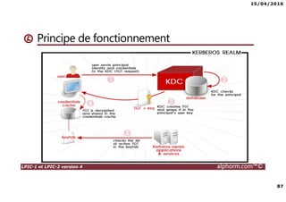 15/04/2016
87
LPIC-1 et LPIC-2 version 4 alphorm.com™©
Principe de fonctionnement
 