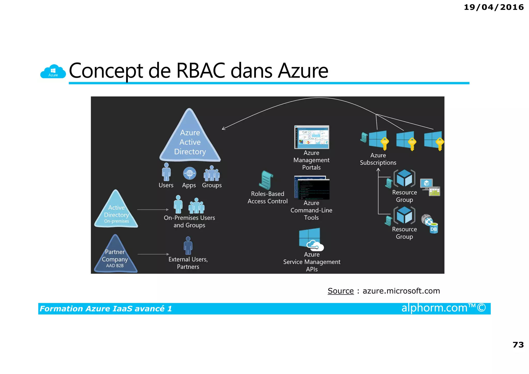 19/04/2016
73
Formation Azure IaaS avancé 1 alphorm.com™©
Concept de RBAC dans Azure
Source : azure.microsoft.com
 