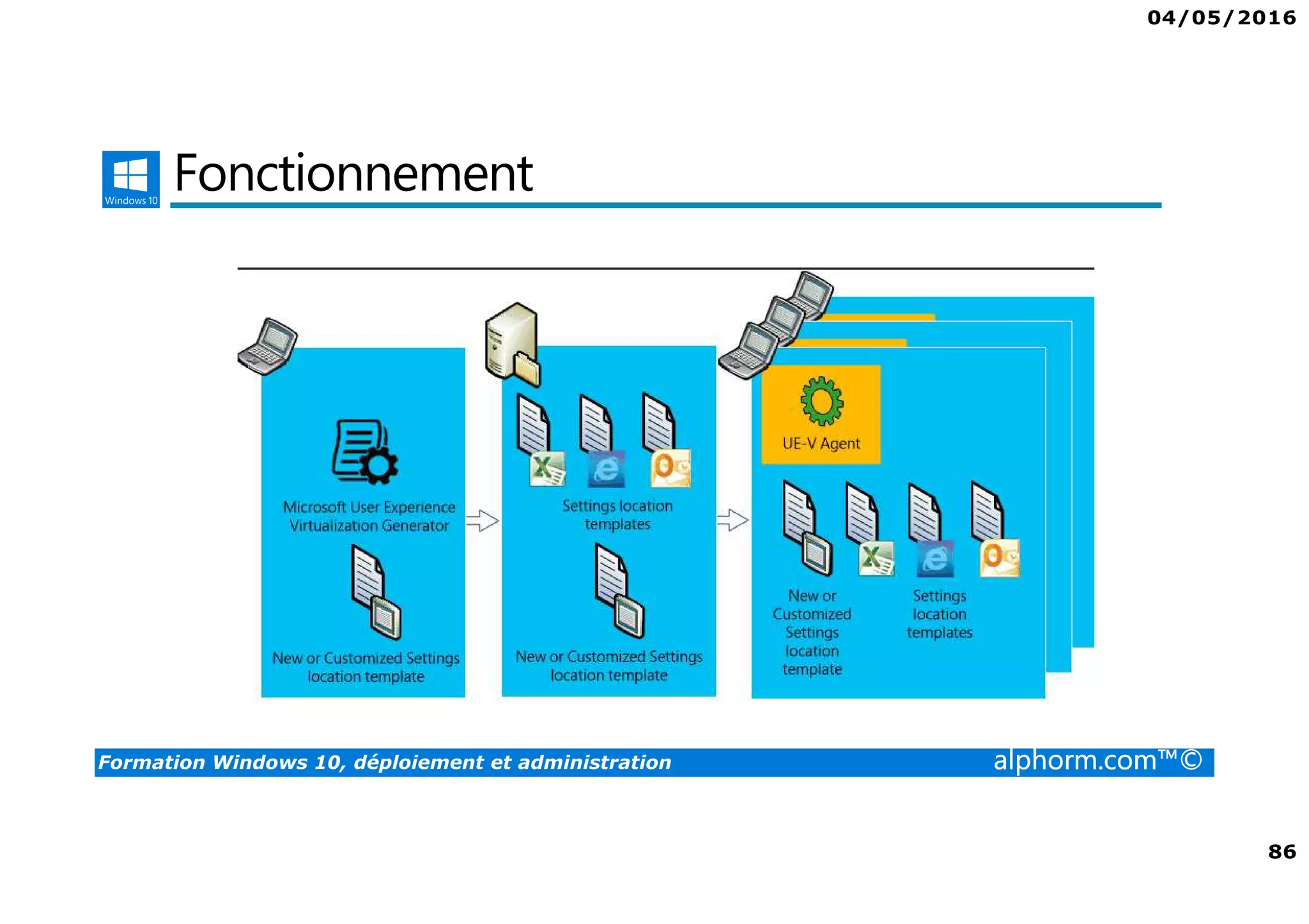 04/05/2016
5
Formation Windows 10, déploiement et administration alphorm.com™©
Déploiement et administration de Win 10
• Windows 10 offre aux administrateurs un ensemble d’outils pour le
déploiement et la configuration. Que ce soit avec des outils comme
MDT ou ADK, Windows 10 peut être complètement personnalisé.
• Les profils ne seront plus un soucis grâce au GPO ou à des produits
comme la virtualisation des profils.
• Le cloud va également permettre de gérer votre domaine grâce à Azure
 