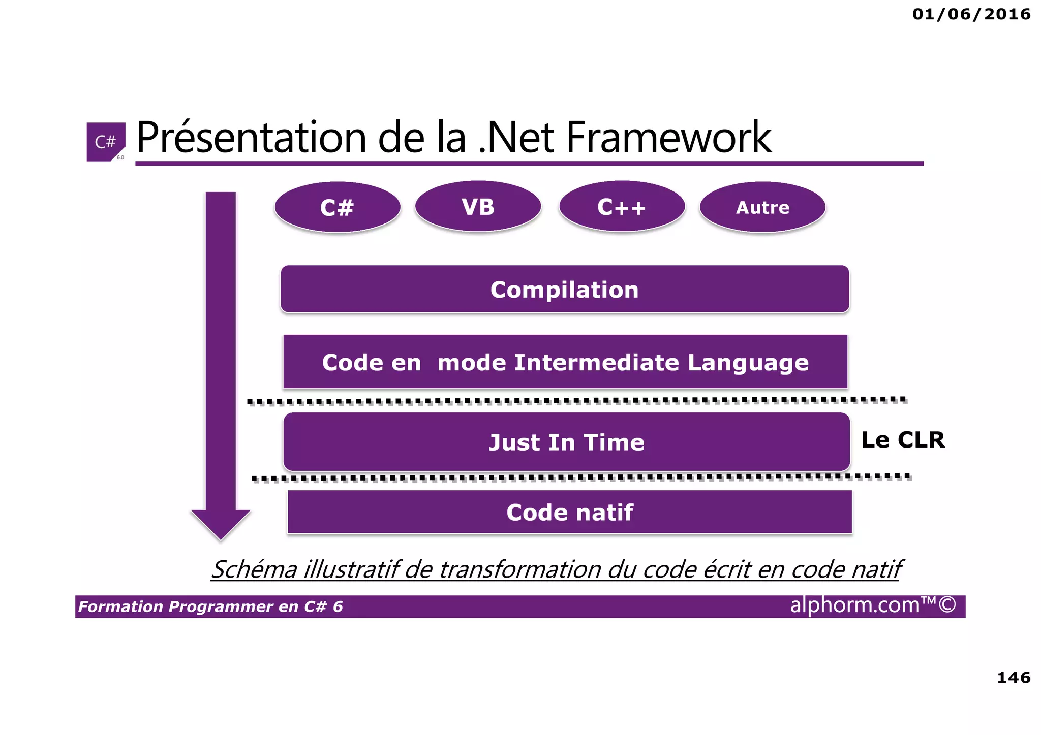 01/06/2016 146 Formation Programmer en C# 6 alphorm.com™© Présentation de la .Net Framework C# VB C++ Autre Compilation Code en mode Intermediate Language Just In Time Code natif Le CLR Schéma illustratif de transformation du code écrit en code natif 