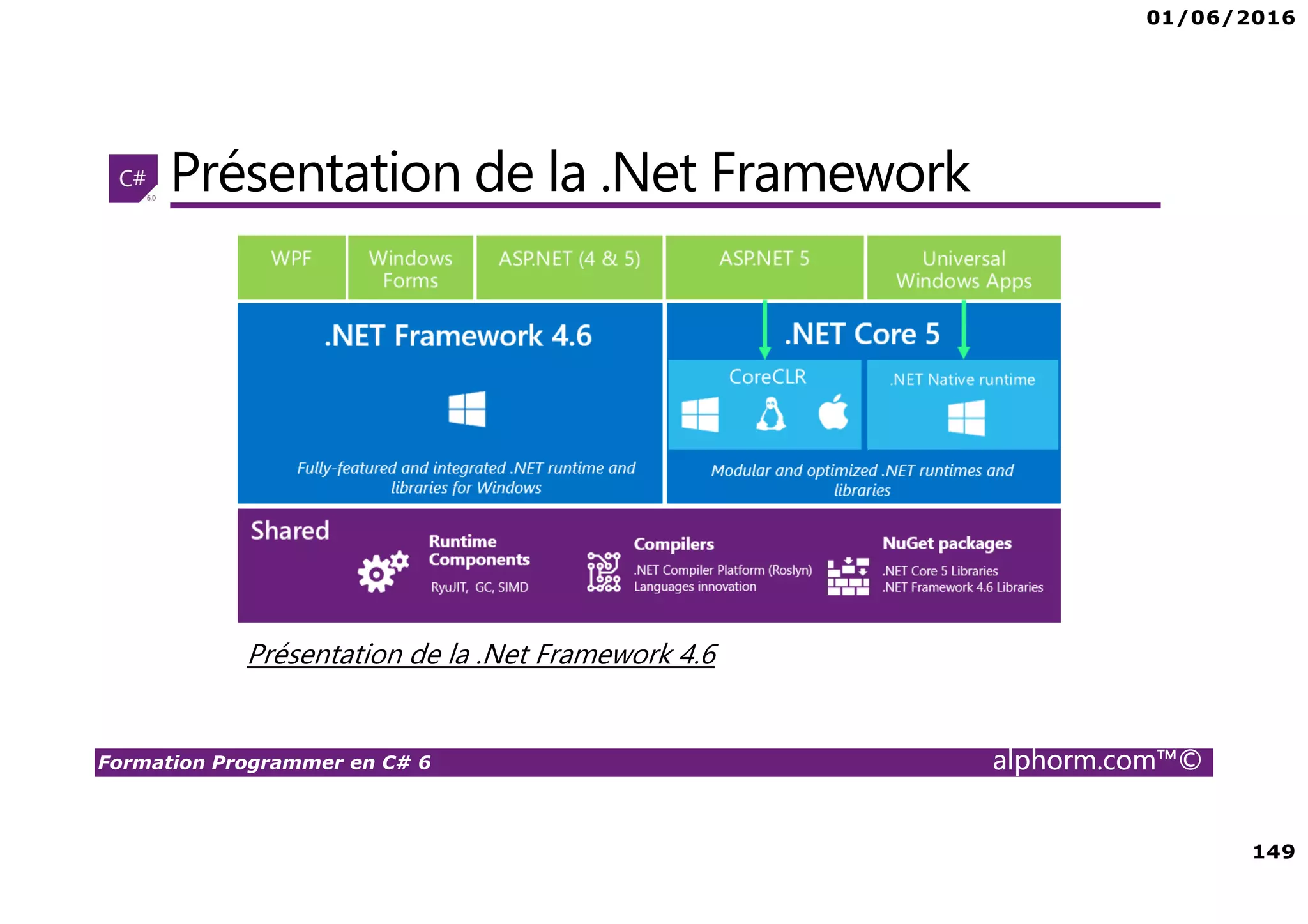 01/06/2016 149 Formation Programmer en C# 6 alphorm.com™© Présentation de la .Net Framework Présentation de la .Net Framework 4.6 
