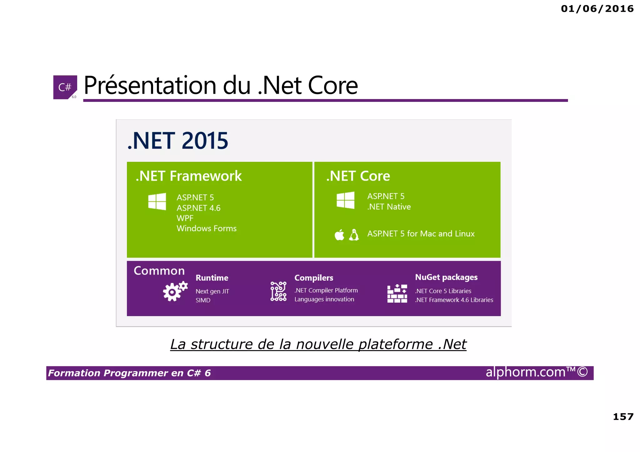 01/06/2016 157 Formation Programmer en C# 6 alphorm.com™© Présentation du .Net Core La structure de la nouvelle plateforme .Net 