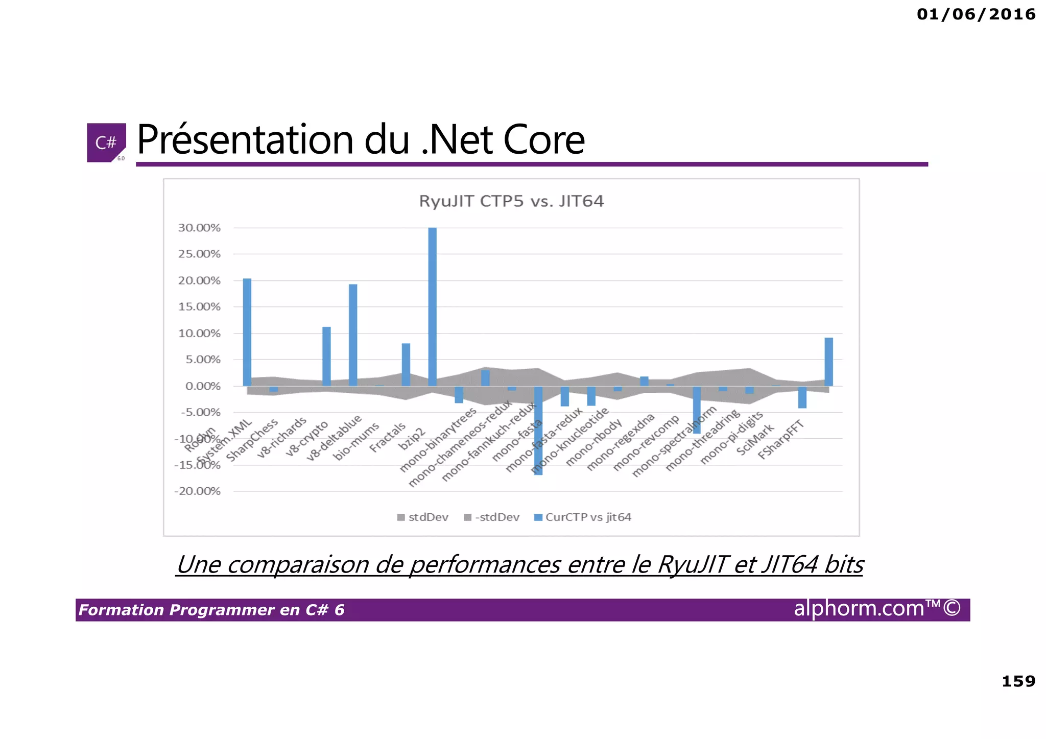 01/06/2016 159 Formation Programmer en C# 6 alphorm.com™© Présentation du .Net Core Une comparaison de performances entre le RyuJIT et JIT64 bits 