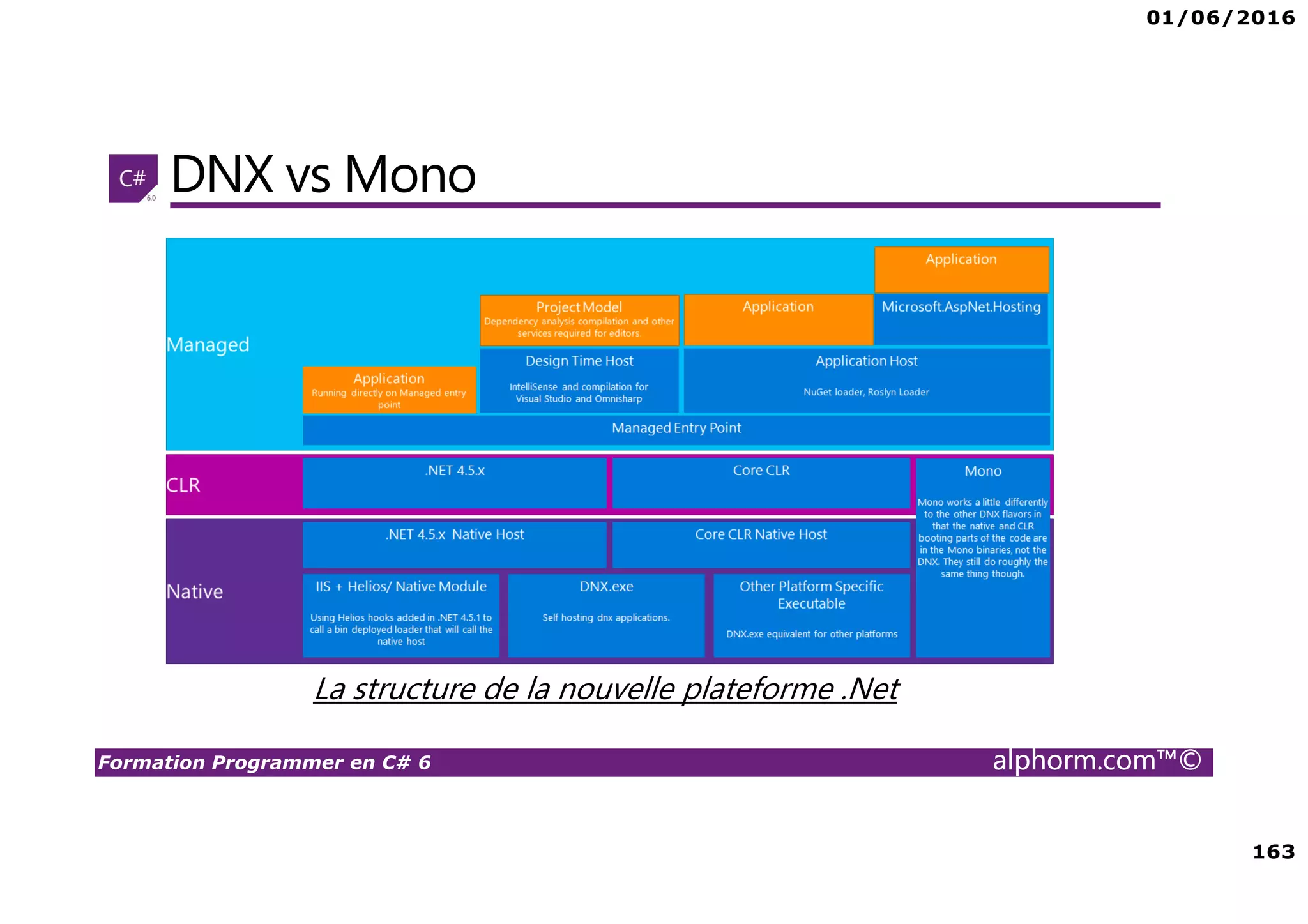 01/06/2016 163 Formation Programmer en C# 6 alphorm.com™© DNX vs Mono La structure de la nouvelle plateforme .Net 
