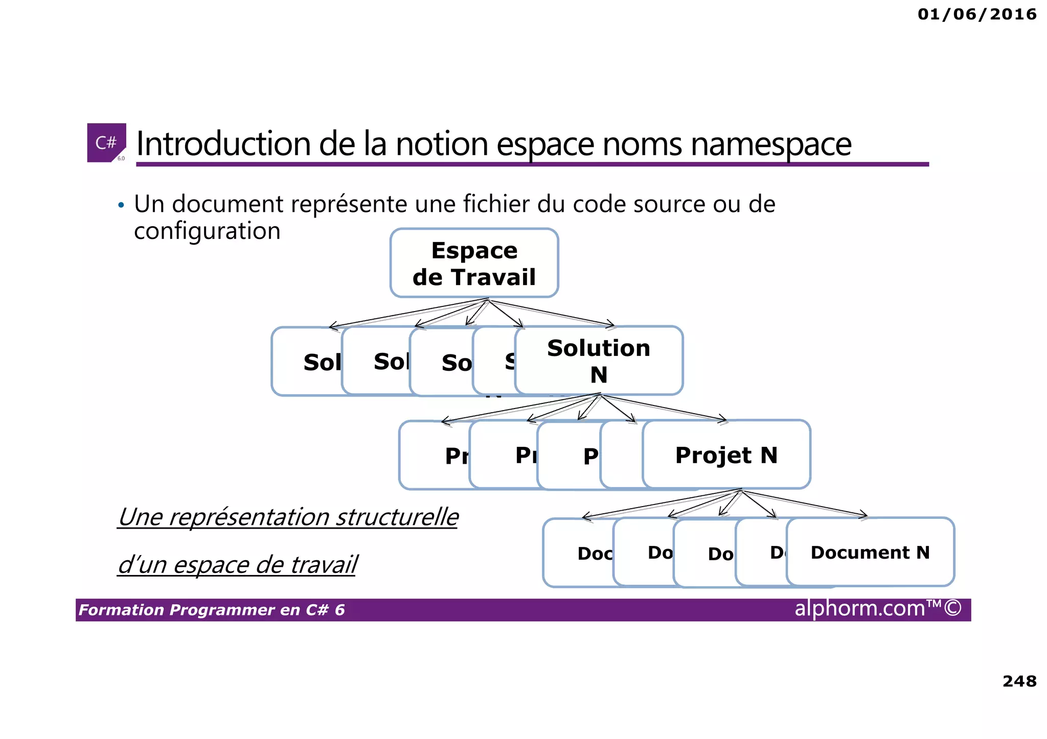 01/06/2016 248 Formation Programmer en C# 6 alphorm.com™© Introduction de la notion espace noms namespace • Un document représente une fichier du code source ou de configuration Une représentation structurelle d’un espace de travail Espace de Travail SolutionSolution N Solution N Solution N Solution N ProjetProjetProjetProjetProjet N DocumentDocumentDocumentDocumentDocument N 