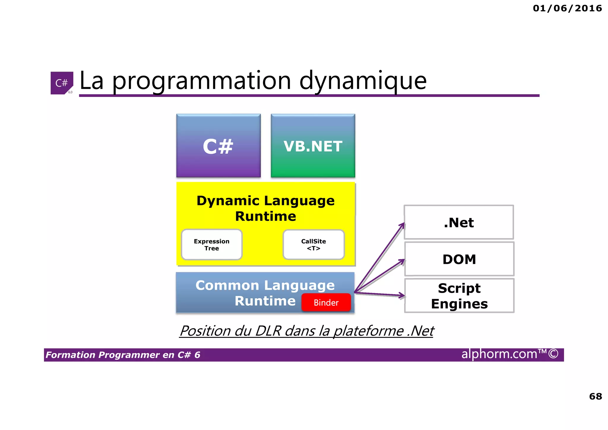 01/06/2016 68 Formation Programmer en C# 6 alphorm.com™© La programmation dynamique C# VB.NET Dynamic Language Runtime Common Language Runtime .Net DOM Script Engines Expression Tree CallSite <T> Position du DLR dans la plateforme .Net Binder 