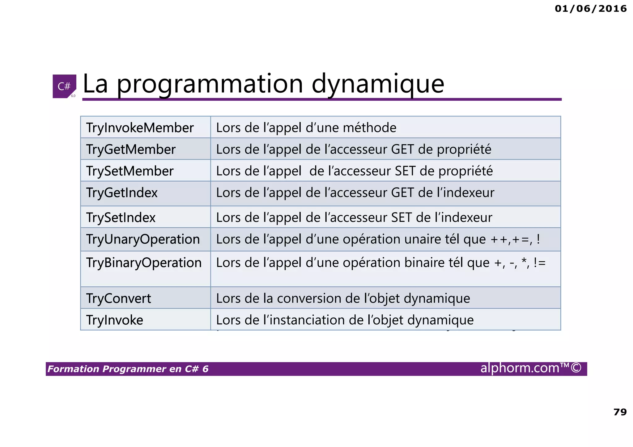 01/06/2016 79 Formation Programmer en C# 6 alphorm.com™© La programmation dynamique Les méthodes à implémenter en cas d’utilisation de DynamicObject TryInvokeMember Lors de l’appel d’une méthode TryGetMember Lors de l’appel de l’accesseur GET de propriété TrySetMember Lors de l’appel de l’accesseur SET de propriété TryGetIndex Lors de l’appel de l’accesseur GET de l’indexeur TrySetIndex Lors de l’appel de l’accesseur SET de l’indexeur TryUnaryOperation Lors de l’appel d’une opération unaire tél que ++,+=, ! TryBinaryOperation Lors de l’appel d’une opération binaire tél que +, -, *, != TryConvert Lors de la conversion de l’objet dynamique TryInvoke Lors de l’instanciation de l’objet dynamique 
