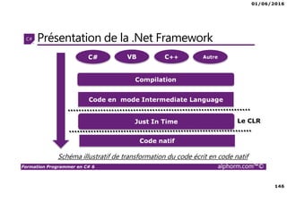 01/06/2016
146
Formation Programmer en C# 6 alphorm.com™©
Présentation de la .Net Framework
C# VB C++ Autre
Compilation
Code en mode Intermediate Language
Just In Time
Code natif
Le CLR
Schéma illustratif de transformation du code écrit en code natif
 