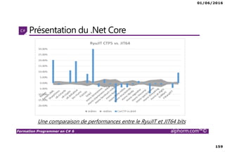 01/06/2016
159
Formation Programmer en C# 6 alphorm.com™©
Présentation du .Net Core
Une comparaison de performances entre le RyuJIT et JIT64 bits
 