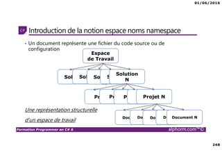 01/06/2016
248
Formation Programmer en C# 6 alphorm.com™©
Introduction de la notion espace noms namespace
• Un document représente une fichier du code source ou de
configuration
Une représentation structurelle
d’un espace de travail
Espace
de Travail
SolutionSolution
N
Solution
N
Solution
N
Solution
N
ProjetProjetProjetProjetProjet N
DocumentDocumentDocumentDocumentDocument N
 