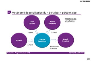 01/06/2016
283
Formation Programmer en C# 6 alphorm.com™©
Mécanisme de sérialisation du « Serializer » personnalisé
Custom
Serializer
Object
Graph
Persisté
Type
Format
Mode
Stockage
3.Prend
1.Prend 2.Prend
4.Transforme
& persiste
Processus de
sérialisation
 