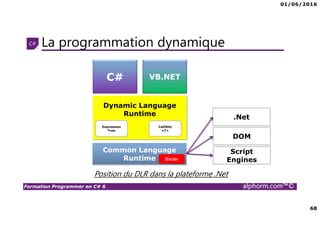 01/06/2016
68
Formation Programmer en C# 6 alphorm.com™©
La programmation dynamique
C# VB.NET
Dynamic Language
Runtime
Common Language
Runtime
.Net
DOM
Script
Engines
Expression
Tree
CallSite
<T>
Position du DLR dans la plateforme .Net
Binder
 