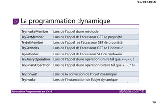 01/06/2016
79
Formation Programmer en C# 6 alphorm.com™©
La programmation dynamique
Les méthodes à implémenter en cas d’utilisation de DynamicObject
TryInvokeMember Lors de l’appel d’une méthode
TryGetMember Lors de l’appel de l’accesseur GET de propriété
TrySetMember Lors de l’appel de l’accesseur SET de propriété
TryGetIndex Lors de l’appel de l’accesseur GET de l’indexeur
TrySetIndex Lors de l’appel de l’accesseur SET de l’indexeur
TryUnaryOperation Lors de l’appel d’une opération unaire tél que ++,+=, !
TryBinaryOperation Lors de l’appel d’une opération binaire tél que +, -, *, !=
TryConvert Lors de la conversion de l’objet dynamique
TryInvoke Lors de l’instanciation de l’objet dynamique
 
