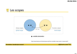 09/06/2016
Formation JavaScript avancé alphorm.com™©
Les scopes
http://www.basing.com/books/javascript/how-variable-scope-works-in-javascript/2
 