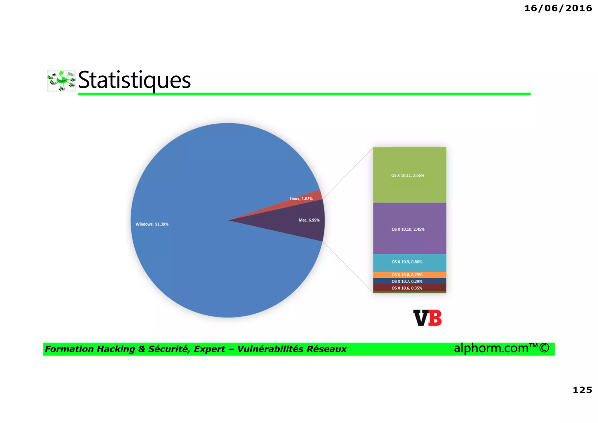 16/06/2016
125
Formation Hacking & Sécurité, Expert – Vulnérabilités Réseaux alphorm.com™©
Statistiques
 